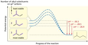 Relative stabilities of alkenes