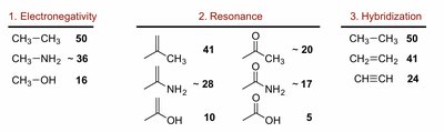pKa table showing effects of electronegativity, resonance, and hybridization
