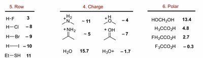 pKa table showing effects of periodic trends, charge, and polarity