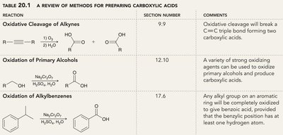 Table of methods for preparing carboxylic acids