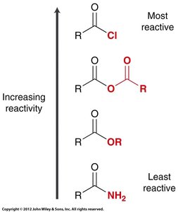 Reactivity order of acid derivatives