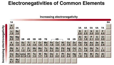 Examples of molecular geometry and polarity