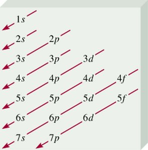 Aufbau principle diagram for orbital filling
