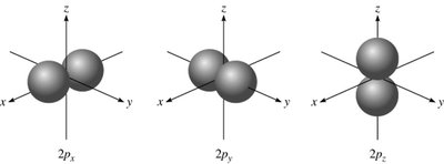 Shapes of 2p orbitals