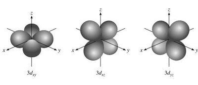 Shapes of 3d orbitals (xy, xz, yz)
