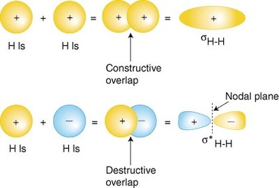 Bonding and antibonding molecular orbitals in H2