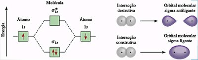 Energy diagram for bonding and antibonding orbitals