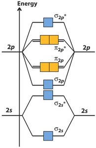 MO diagram for N2