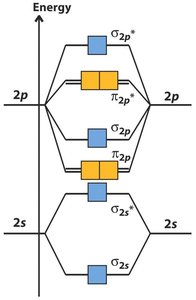MO diagram for O2 and F2