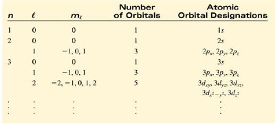 Table of quantum numbers and orbital designations