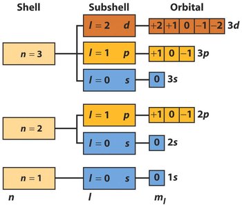 Diagram showing shells, subshells, and orbitals