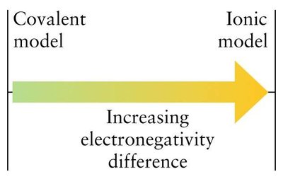 Electronegativity difference and bond type