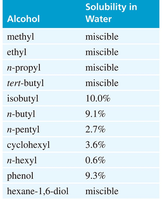 Solubility table for alcohols in water