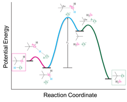 Potential energy diagram for SN1 reaction