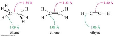 Bond lengths in ethane, ethene, and ethyne