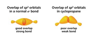 Comparison of orbital overlap in normal sigma bonds and in cyclopropane