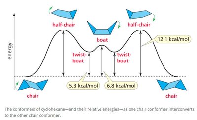 Energy diagram of cyclohexane conformers