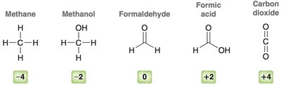 Oxidation states of carbon in various compounds