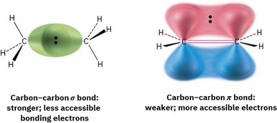 Accessibility of σ and π bonds in ethylene