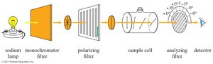 Polarimeter setup