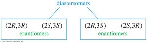 Classification of isomers including diastereomers and enantiomers