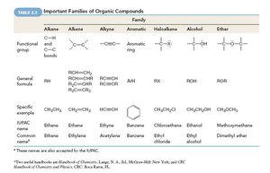 Table of important families of organic compounds (part 1)