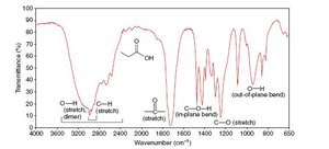 IR spectrum of propanoic acid
