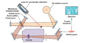Diagram of an IR spectrometer