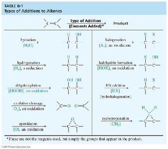 Types of additions to alkenes table