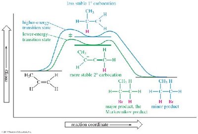 Reaction-energy diagram for electrophilic addition