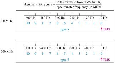 Chemical shift formula