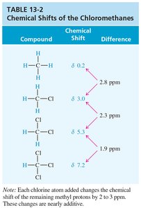Chemical shifts of chloromethanes