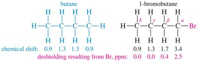 Deshielding effect of Br in butane and 1-bromobutane