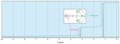 Integration trace in NMR spectrum