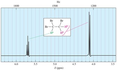Spin-spin splitting explanation