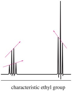 Isopropyl group splitting pattern