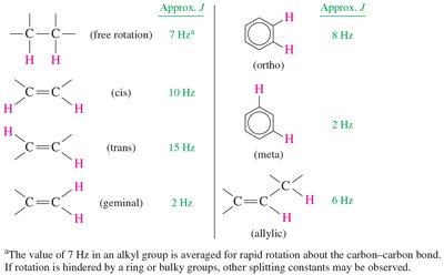Coupling constant values for different proton arrangements