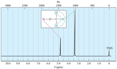 Proton NMR spectrum with labeled peaks