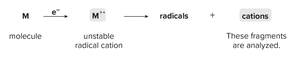 Mass spectrometry fragmentation process