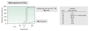 Mass spectrum of methane (CH4)
