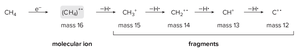 Fragmentation pathway of methane