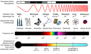 Electromagnetic spectrum diagram