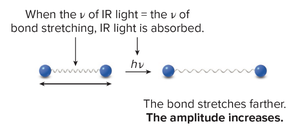 IR absorption by bond stretching