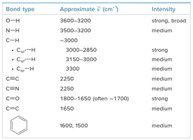 Table of characteristic IR absorptions