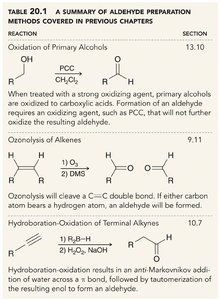 Table of aldehyde preparation methods