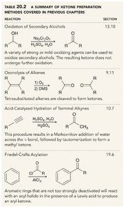 Table of ketone preparation methods
