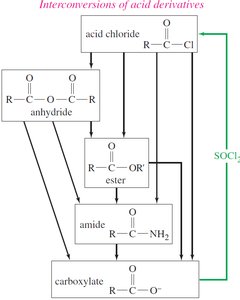 Reactivity table of acid derivatives
