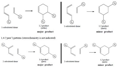 Regioselectivity in Diels-Alder reactions