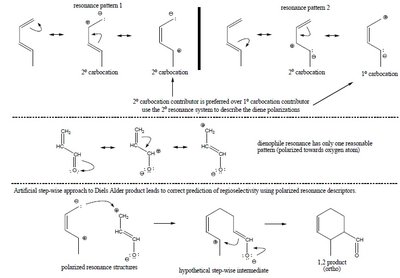 Resonance and polarization in Diels-Alder reactions