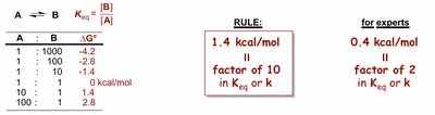 Table of equilibrium ratios and free energy differences